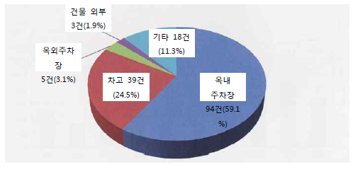 최근 10년간 일본 동경도의 주차장 화재 발생장소별 구분