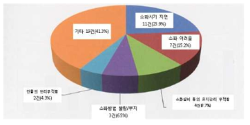 일본 동경도의 지하주차장 초기화재 진압 실패원인