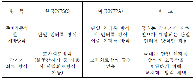 준비작동식설비의 국내외 운용방식 비교