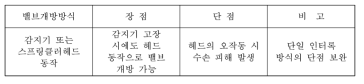 비인터록 방식의 특징 및 장단점 비교