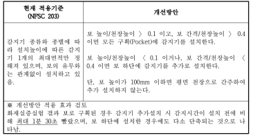 감지기 추가 설치에 의한 개선방안