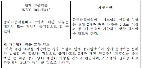 2차측 배관의 저압 감시에 의한 개선방안