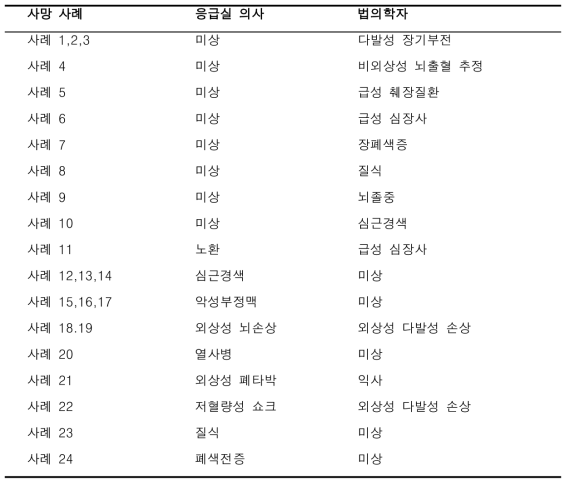 응급실 의사와 법의학자 간의 사인이 불일치한 사례