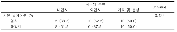 사망의 종류에 따른 응급실 의사와 법의학자의 검안 사인 일치도