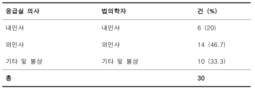 응급실 의사와 법의학자 간의 사망의 종류 일치 사례