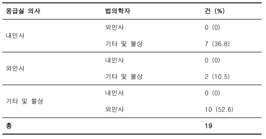 응급실 의사와 법의학자 간의 사망의 종류 불일치 사례