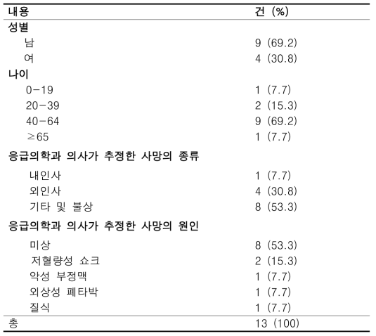 양천 소재 권역응급의료센터 내원 환자 중 부검이 시행된 군의 일반적 특성