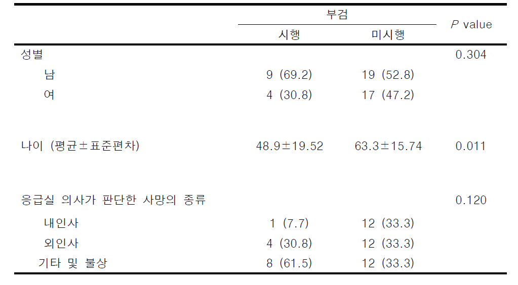 법의학자 검안 진행 후 부검이 시행된 군과 미시행 군 간의 비교