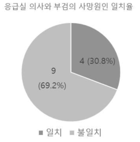 응급실 의사와 부검의 사망 원인 일치율