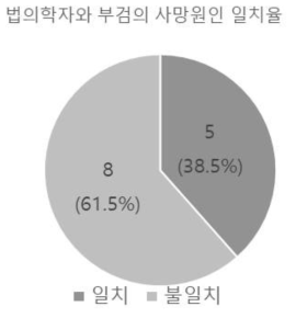 법의학자와 부검의 사망 원인 일치율