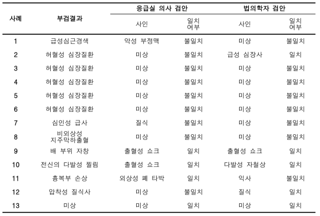 부검 결과에 따른 응급실 의사와 법의학자 검안 사인의 일치 여부