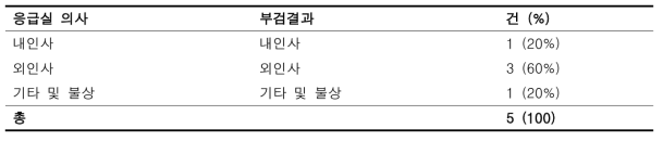 응급실 의사 검안 소견과 부검 결과 간 사망의 종류 일치 사례