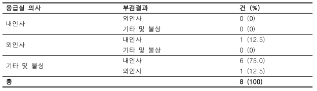 응급실 의사 검안 소견과 부검 결과 간 사망의 종류 불일치 사례