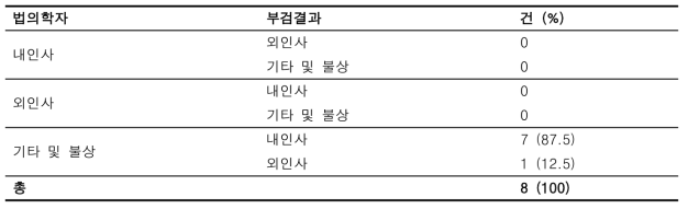 법의학자 검안 소견과 부검 결과 간 사망의 종류 불일치 사례