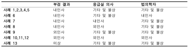 부검 시행된 군의 사망의 종류 비교