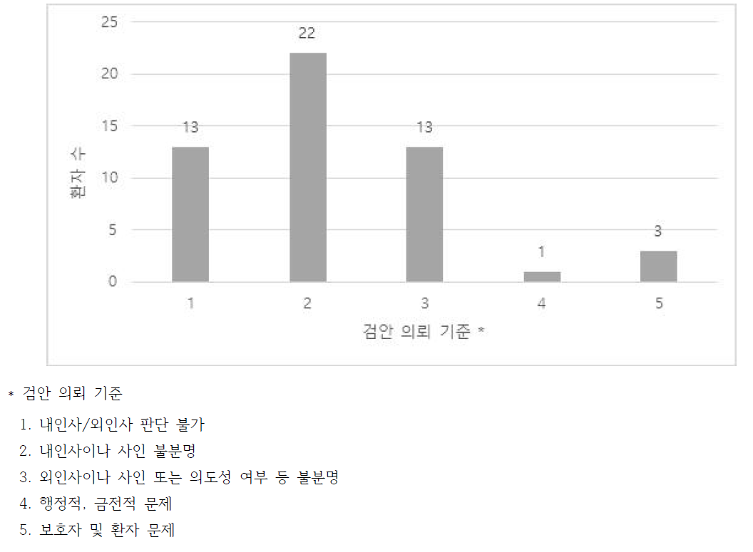 응급실 의사가 법의학자 현장 검안을 의뢰하는 기준