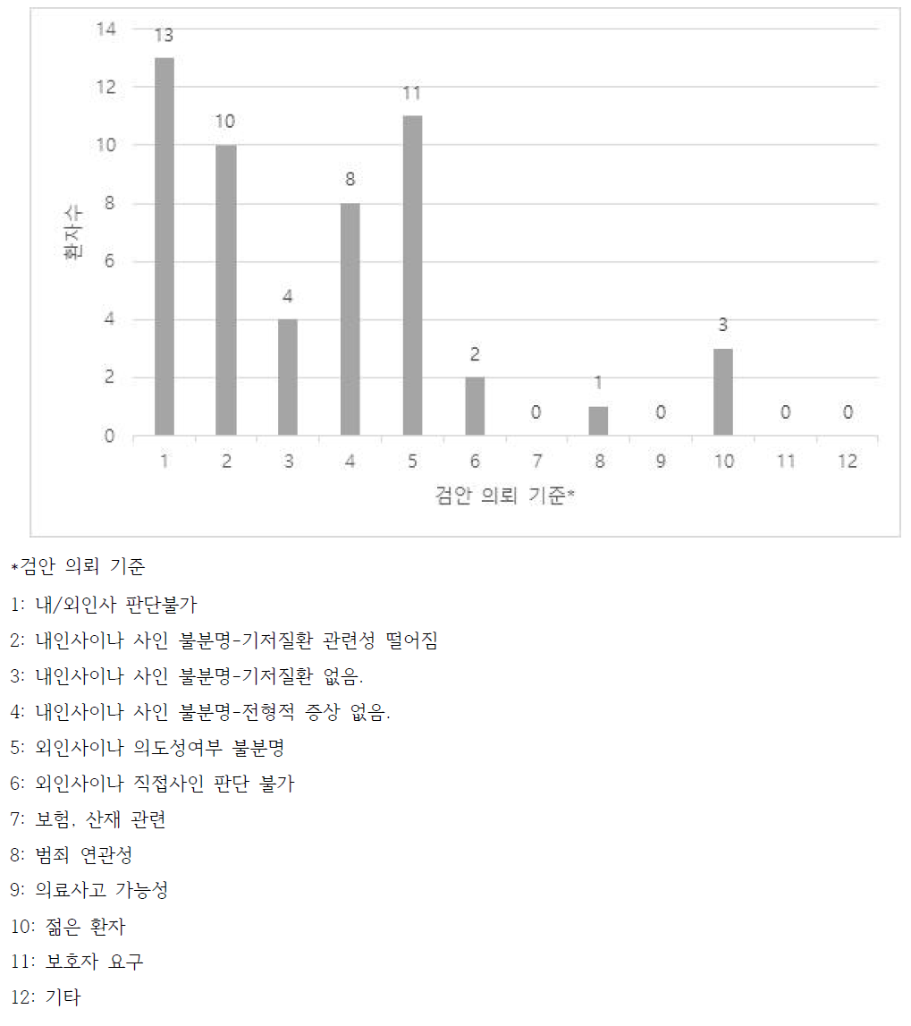 응급실 의사가 법의학자 현장 검안을 의뢰하는 세부 기준