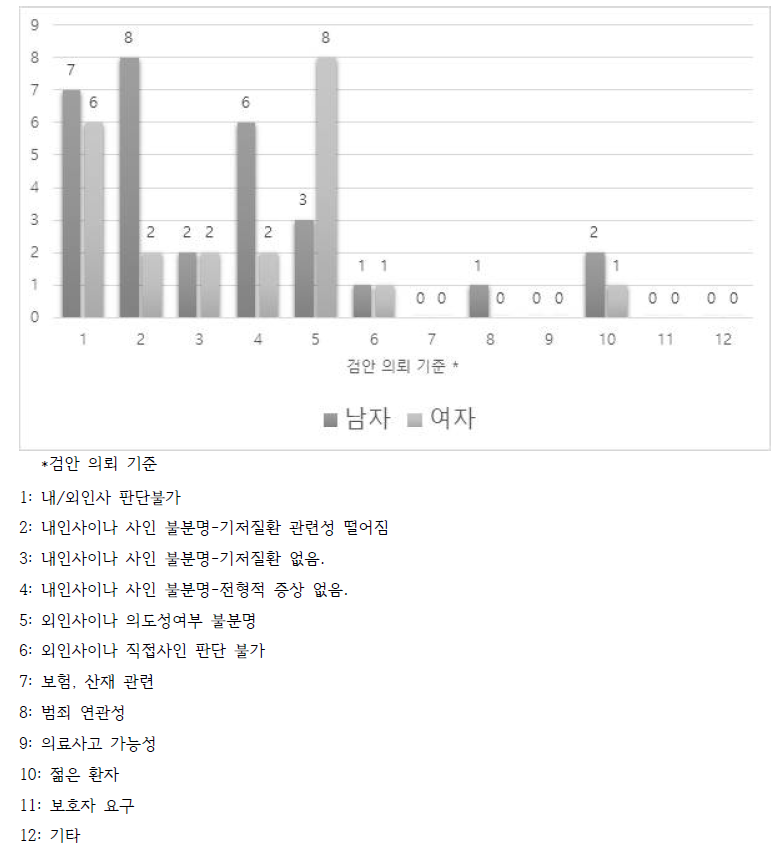 성별에 따른 법의학자 검안 의뢰 기준