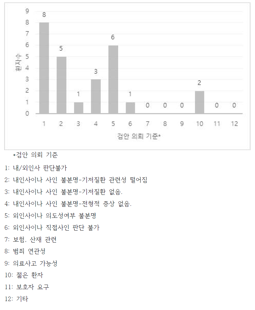 청장년층(31세~64세)의 법의학자 검안 의뢰 기준