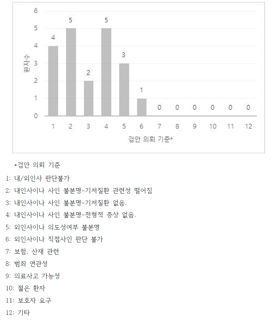 노인층(65세 이상)의 법의학자 검안 의뢰 기준