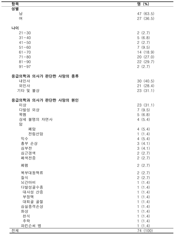 다기관 연구 대상자의 일반적 특징