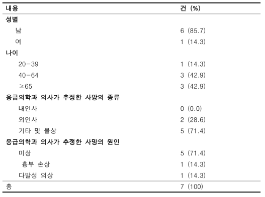 현장 검안 미실시 지역 지역응급의료센터 2개소 내원 환자 중 부검이 시행된 군의 일반적 특성