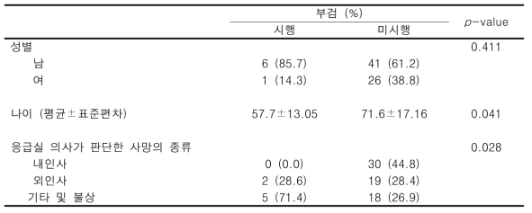 현장 검안 사업 미실시 지역 지역응급의료센터 2개소에 응급실 내원한 사망 환자 중 부검이 시행된 군 간 미시행 군 간의 비교