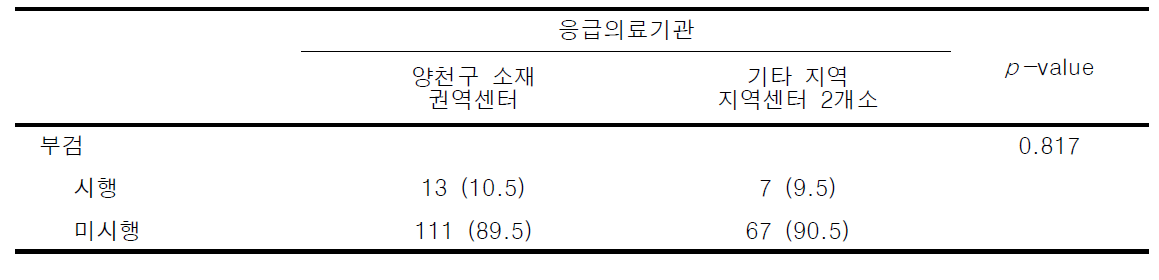 현장 검안 사업 지역과 타 지역 간의 부검 시행률 비교