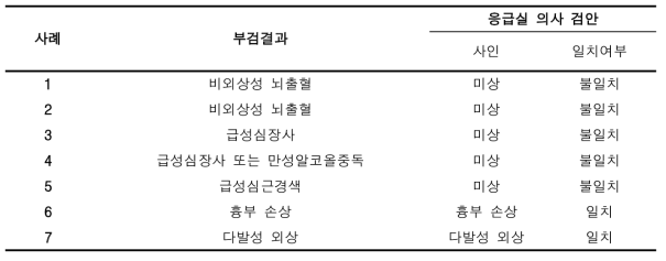 현장 검안 사업 미실시 지역의 응급실 의사 검안 사인과 부검 결과 사례 비교