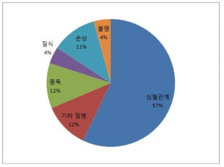 부검검체의 사인별 구성