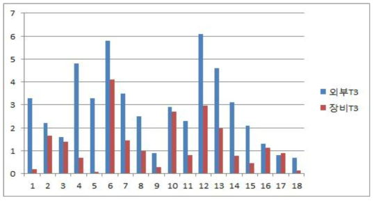 실험군18례에서 T3 비교 (ng/ml)