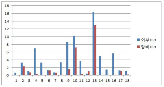 실험군18례에서 TSH 비교 (μIU/mL)