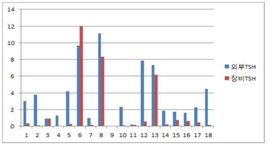 대조군18례에서 TSH 비교 (μIU/mL)