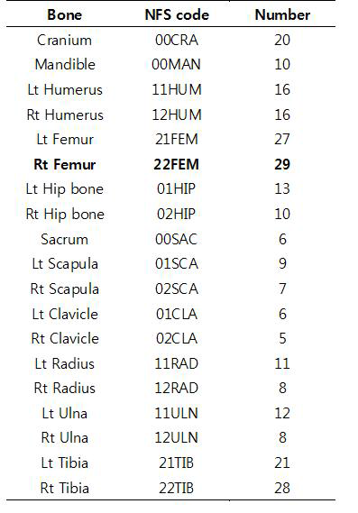 Result of bone classification