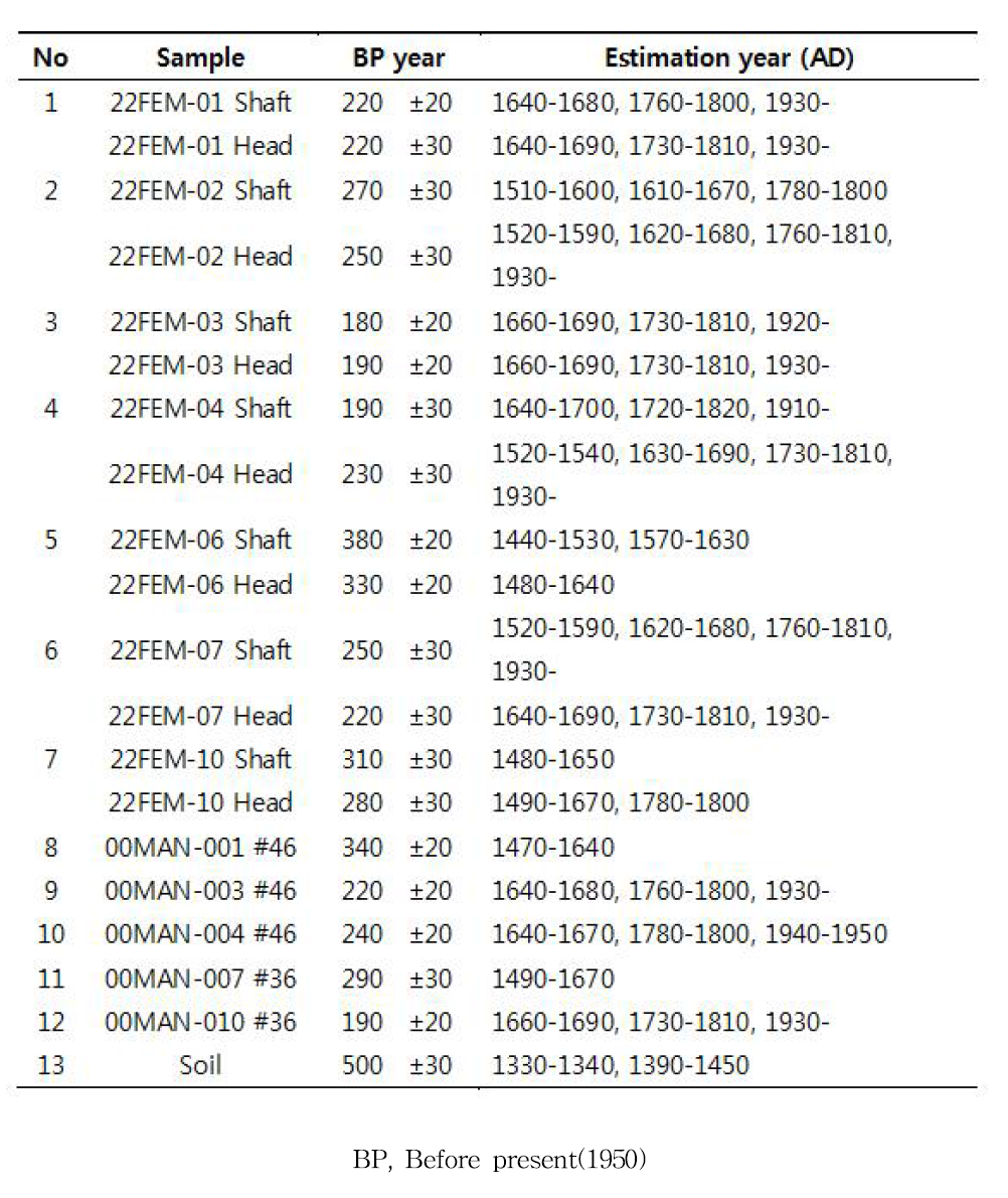 Result of radiocarbon dating