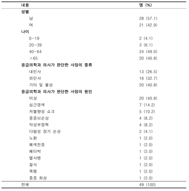 법의학자에 의한 현장 검안이 실시된 대상의 일반적 특징