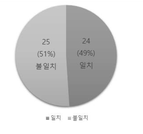 응급실 의사와 법의학자 간의 사망의 원인 일치율