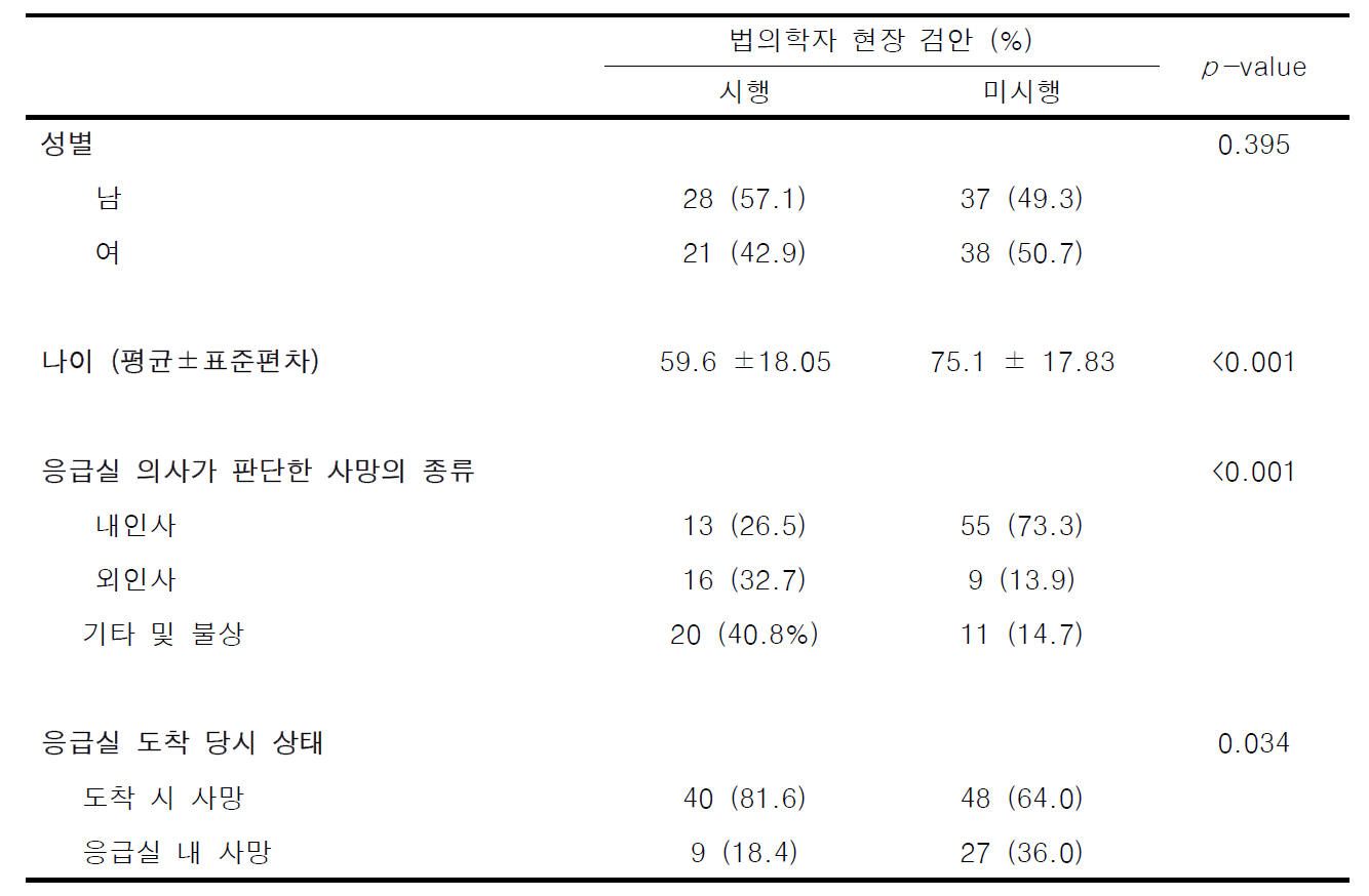 법의학자 현장 검안이 시행된 군과 미시행 군 간의 비교