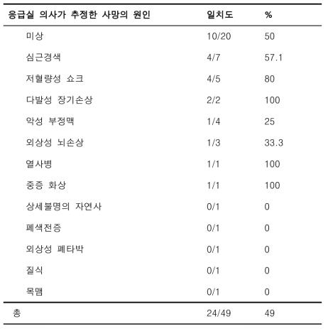 응급실 의사와 법의학자 간의 검안 사인 일치도