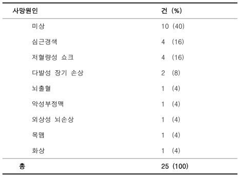 응급실 의사와 법의학자 간의 사인이 일치한 사례