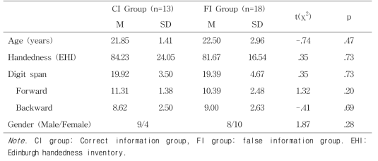 Participant characteristics