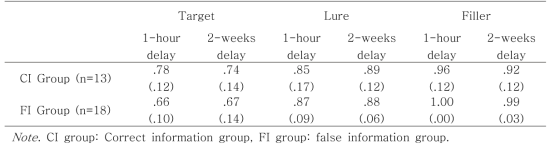 Mean (SD) accuracy of recognition task as a function of stimulus type, time delay, and group