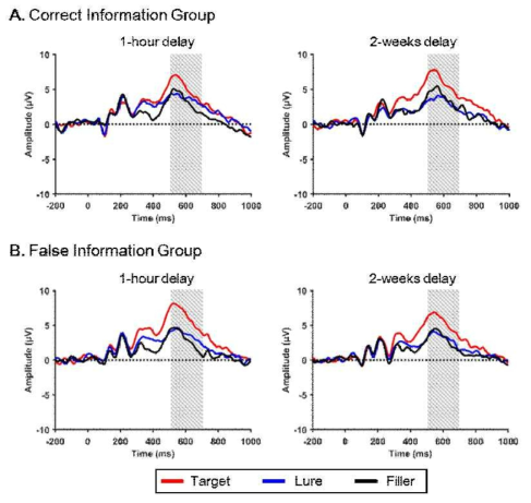 Grand average ERP for each stimulus type across two session at Pz electrode for the (A) correct information and (B) False information group