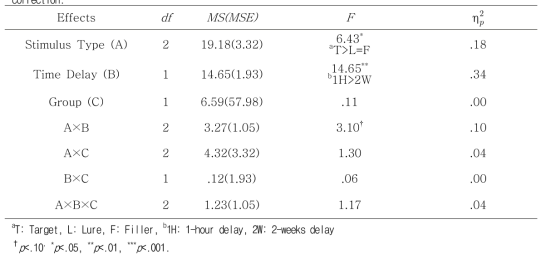 Results of the three-way repeated measured ANOVA on FN400 amplitude following the Greenhous-Geisser correction