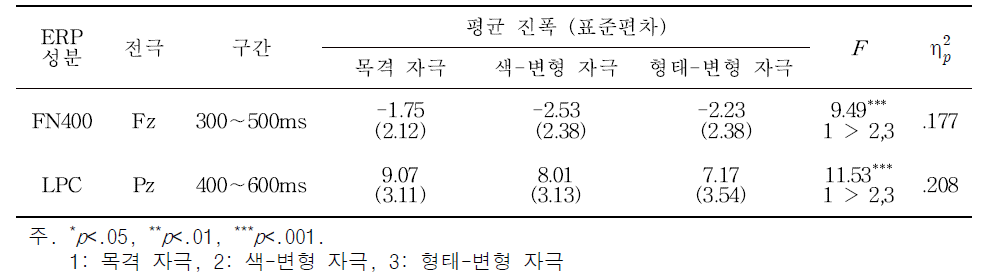 자극, 색-변형 자극, 형태-변형 자극 간 FN400과 LPC의 차이