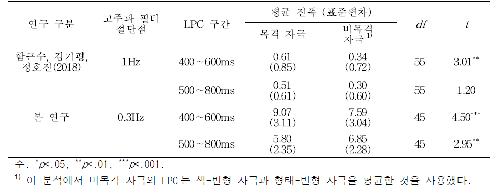 LPC 구간과 전처리 단계에서 고주파 필터 절단점에 따른 본 연구와 함근수, 김기평, 정호진 (2018)의 결과 비교