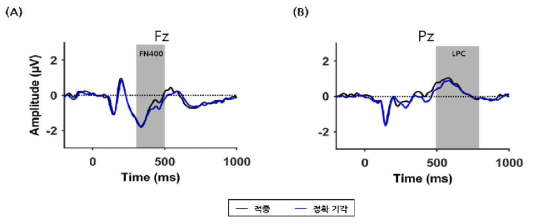 실험 1에서 사진 자극을 이용한 목격자 기억 재인 과제(실험 1)에서 적중 시행(검은색)과 정확 기각 조건 (파란색)의 전체-평균화된 ERP(n = 56). (A) Fz 전극. (B) Pz 전극