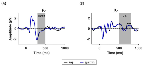 실험 2에서 단어 자극을 이용한 목격자 기억 재인 과제(실험 2)에서 적중 시행(검은색)과 정확 기각 조건(파란색)의 전체-평균화된 ERP(n = 75). (A) Fz 전극. (B) Pz 전극