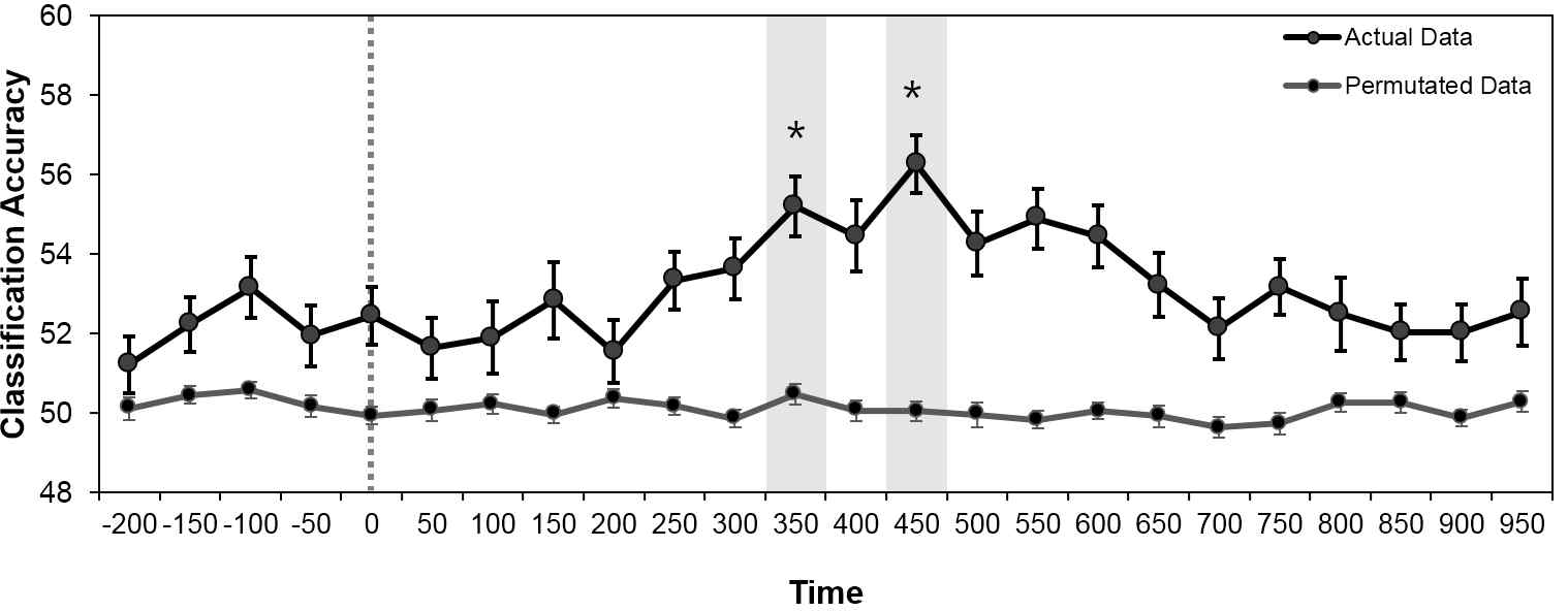 SVM classification accuracy according to time windows(50ms; -200-1000ms) *FDR-corrected P<.05