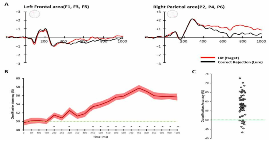 (A) The re-analyzed event-related potentials of hit(witnessed) and correct rejection(unwitnessed) condition(Ham, Kim, Jeong, 2018). (B) Classification accuracy using SVM according to time window (50ms; 0 to 1000ms). Mean±1SE intervals shown in pink area and asterisks indicate significantly higher decoding accuracy compared to chance level(50%) at FDR-corrected p<.05 level (C). Classification accuracy for hit versus correct rejection epochs in the time window of 700 to 750ms. Filled circles correspond to individual participants